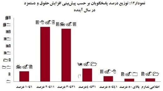 کارفرمایان با چه میزان افزایش حقوق کارگر موافق هستند؟