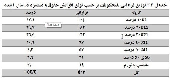 کارفرمایان با چه میزان افزایش حقوق کارگر موافق هستند؟