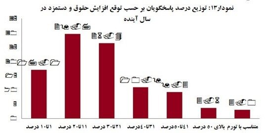 کارفرمایان با چه میزان افزایش حقوق کارگر موافق هستند؟