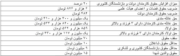 جدول حقوق ۱۴۰۳ کارمندان منتشر شد | d8acd8afd988d984 d8add982d988d982 dbb1dbb4dbb0dbb3 daa9d8a7d8b1d985d986d8afd8a7d986 d985d986d8aad8b4d8b1 d8b4d8af 661261187ea18