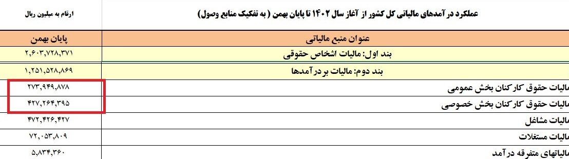 حقوق بگیران چقدر مالیات دادند؟ + جدول