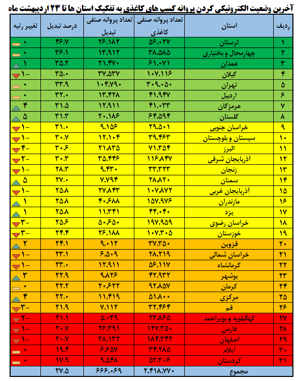 بیش از ۷۰۰ هزار مجوز کاغذی به شناسه یکتا تبدیل شد