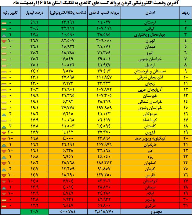 لرستان صدرنشین دریافت شناسه یکتا