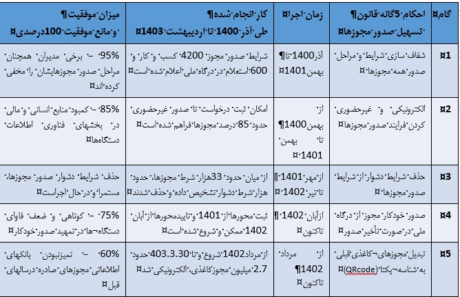 تبدیل ۲.۷ میلیون مجوز کاغذی به شناسه یکتا