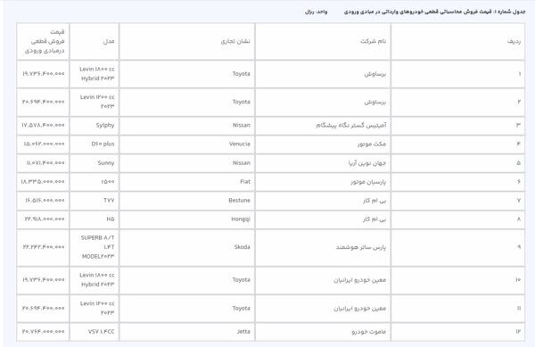 آغاز عرضه ۳۱ مدل خودروی وارداتی در سامانه یکپارچه