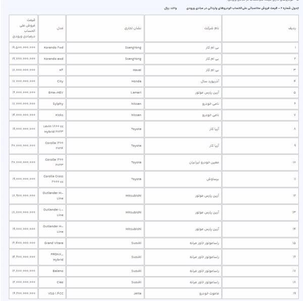 آغاز عرضه ۳۱ مدل خودروی وارداتی در سامانه یکپارچه