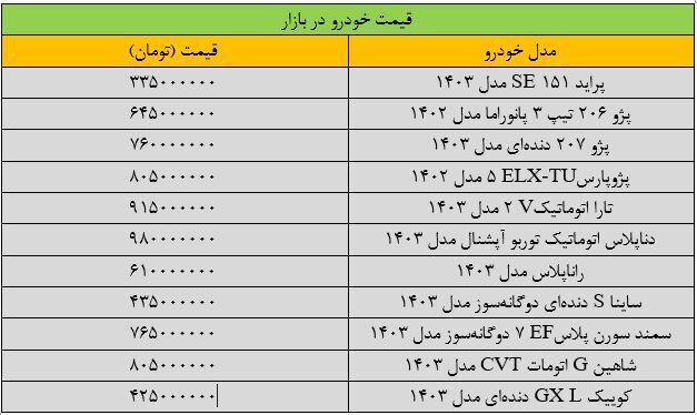 افزایش ناگهانی قیمت خودرو در بازار / پژو ۱۰ میلیون گران شد