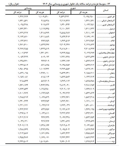 میانگین هزینه‌ سالانه‌ خانوارهای شهری و روستایی اعلام شد 