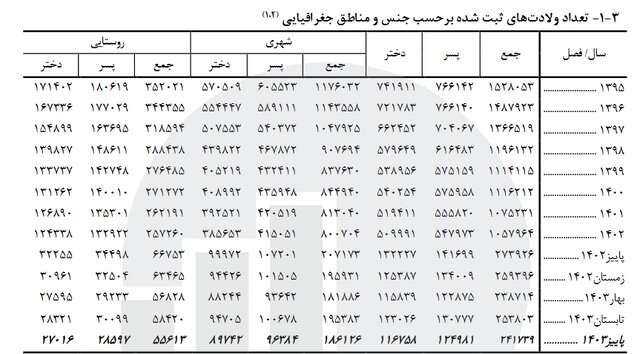 آخرین نرخ تولد و فوت در کشور اعلام شد